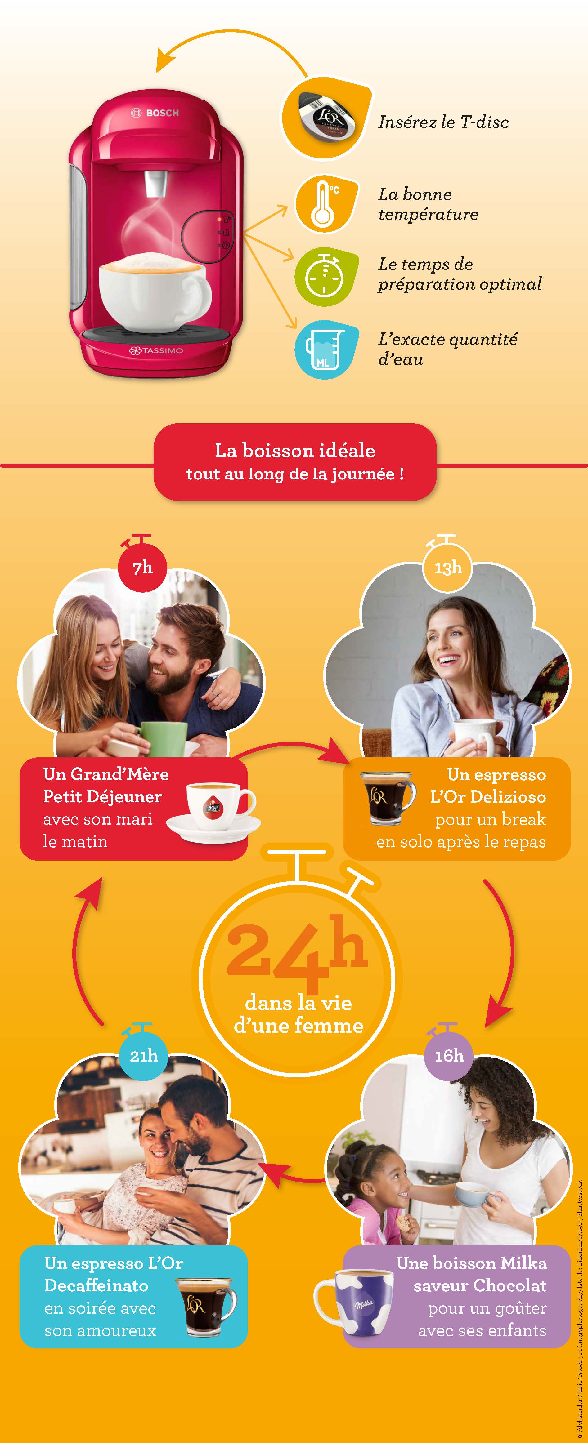 Infographie Tassimo